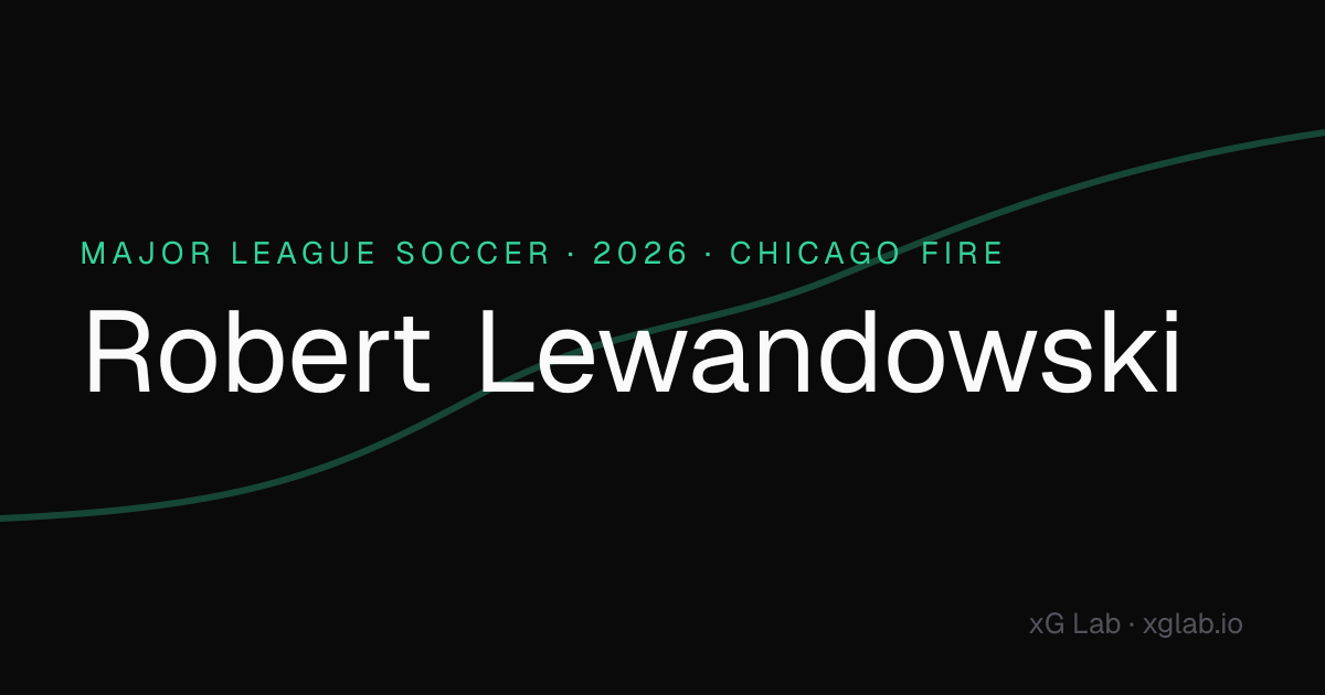 Robert Lewandowski stats & xG 2026 · Chicago Fire · xG Lab
